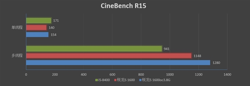 再战江湖！锐龙5 1600与i5-8400对比评测：多核的天下