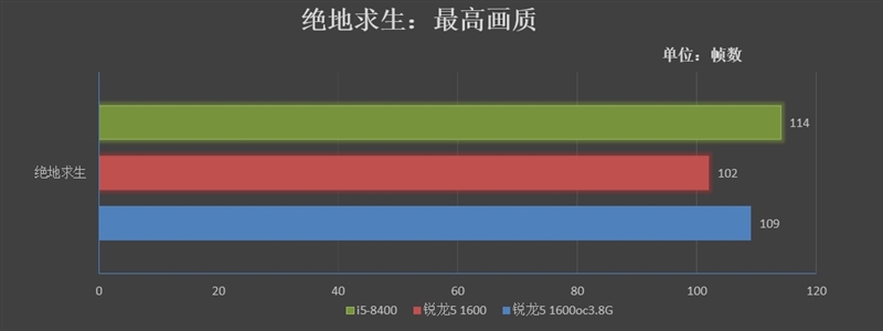 再战江湖！锐龙5 1600与i5-8400对比评测：多核的天下