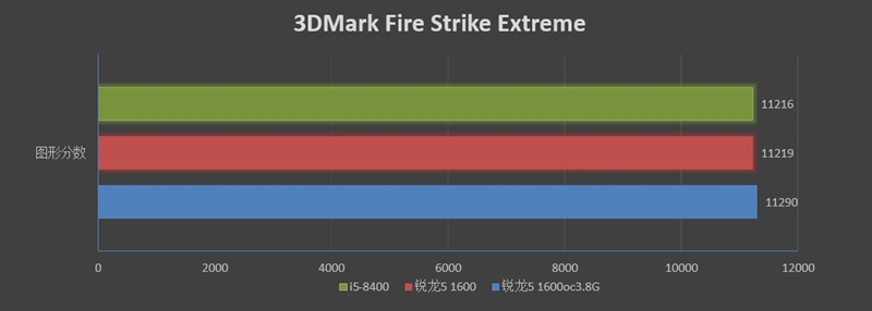 再战江湖！锐龙5 1600与i5-8400对比评测：多核的天下