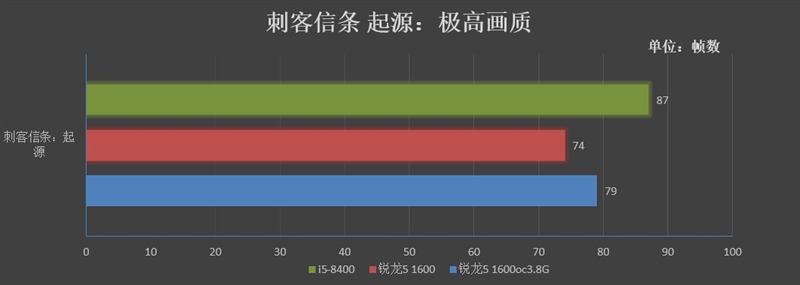 再战江湖！锐龙5 1600与i5-8400对比评测：多核的天下