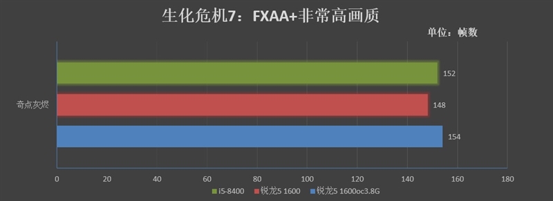 再战江湖！锐龙5 1600与i5-8400对比评测：多核的天下