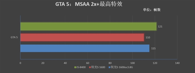 再战江湖！锐龙5 1600与i5-8400对比评测：多核的天下