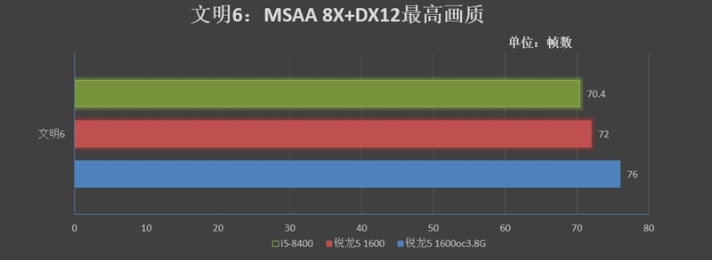 再战江湖！锐龙5 1600与i5-8400对比评测：多核的天下