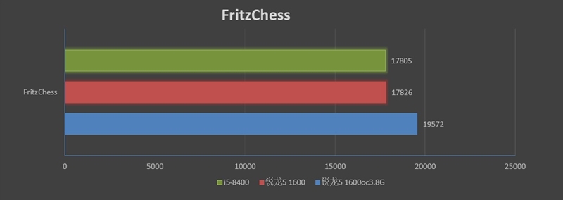 再战江湖！锐龙5 1600与i5-8400对比评测：多核的天下