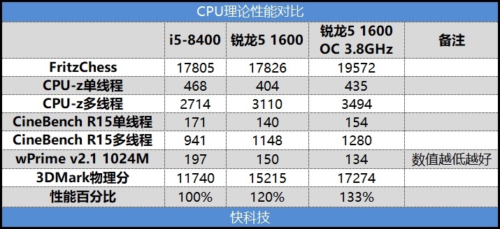 再战江湖！锐龙5 1600与i5-8400对比评测：多核的天下