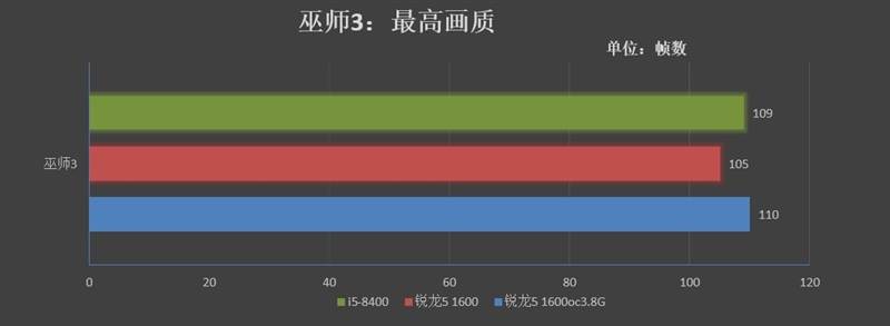 再战江湖！锐龙5 1600与i5-8400对比评测：多核的天下