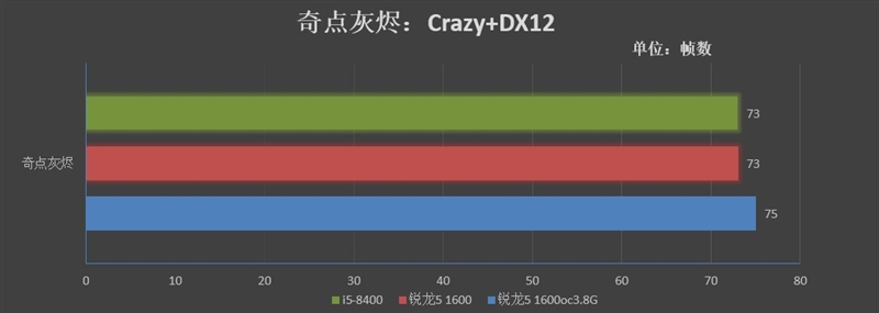 再战江湖！锐龙5 1600与i5-8400对比评测：多核的天下