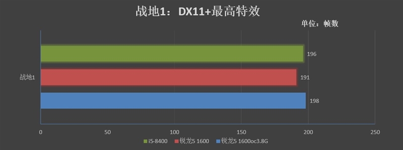 再战江湖！锐龙5 1600与i5-8400对比评测：多核的天下