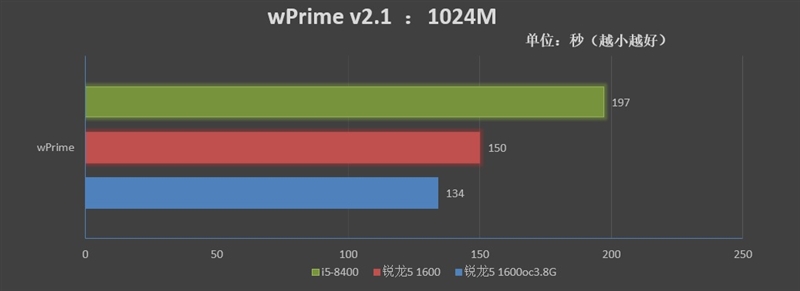 再战江湖！锐龙5 1600与i5-8400对比评测：多核的天下