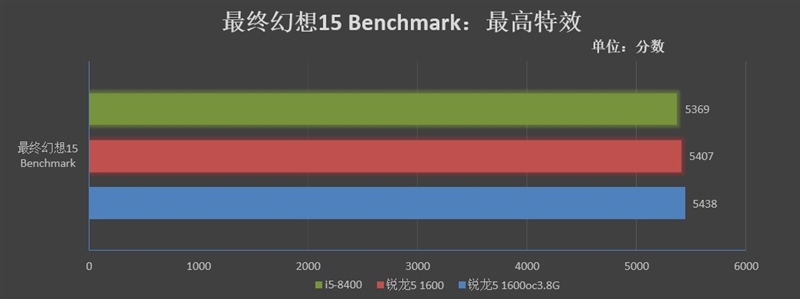 再战江湖！锐龙5 1600与i5-8400对比评测：多核的天下