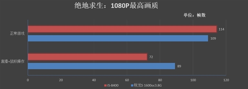 再战江湖！锐龙5 1600与i5-8400对比评测：多核的天下