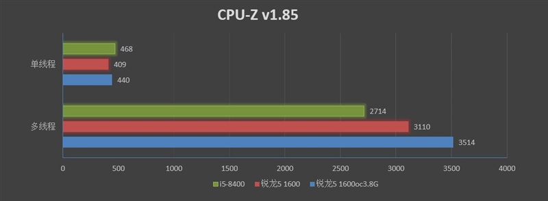 再战江湖！锐龙5 1600与i5-8400对比评测：多核的天下