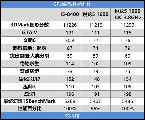 再战江湖！锐龙5 1600与i5-8400对比评测：多核的天下