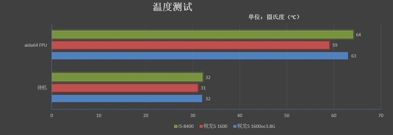 再战江湖！锐龙5 1600与i5-8400对比评测：多核的天下