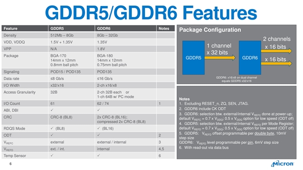 三巨头聚齐：美光量产下代GDDR6显存