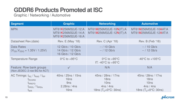 三巨头聚齐：美光量产下代GDDR6显存