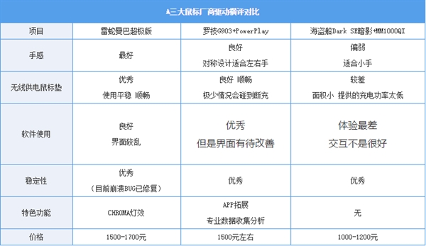 无线充电鼠标真的好用？三大厂商千元级无线充电鼠标对比