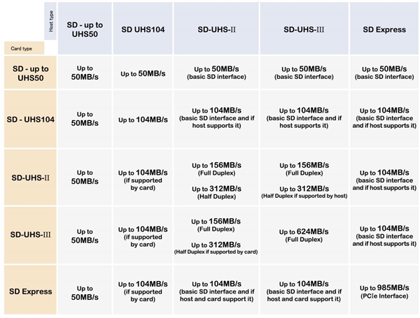 SD 7.0标准发布：最高传输速度985MB/s、UC卡最大128TB