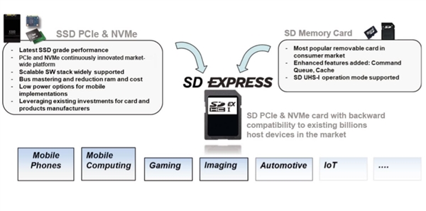 SD 7.0标准发布：最高传输速度985MB/s、UC卡最大128TB