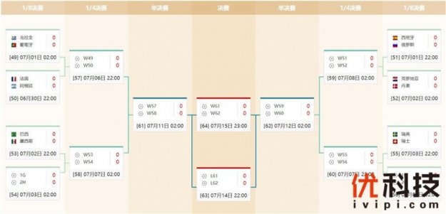 世界杯淘汰赛格局露真容 五大冠军队云集“非凡半区”