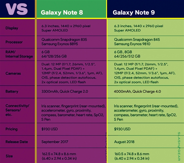 老外提前上手<a href='https://www.samsung.com/cn/' target='_blank'><u>三星</u></a>Note 9试产机：续航显著提升、有512G版