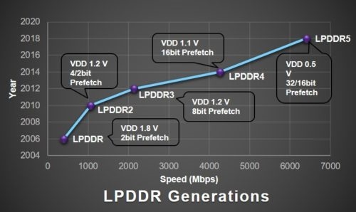 LPDDR5、UFS 3.0存储介绍：我们何时能用上？
