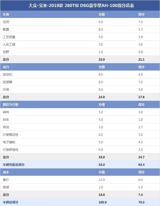 大众-宝来-2019款 280TSI DSG豪华型AH-100得分总表