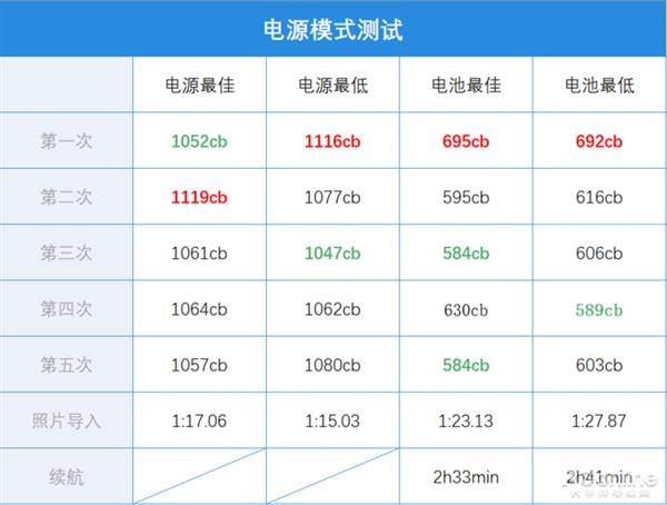 笔记本最佳性能/续航模式对比：结果亮了