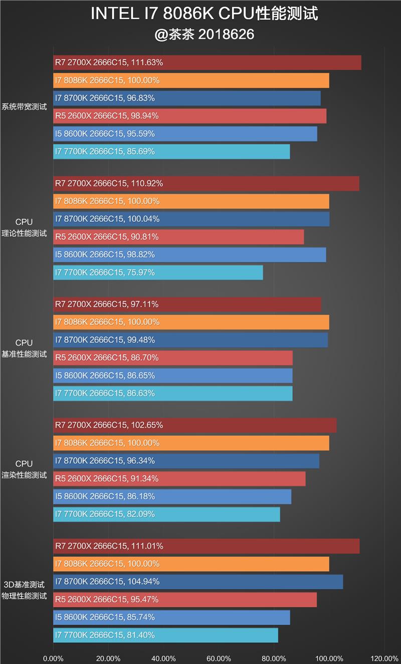 Intel 5GHz i7-8086K深度评测：体质加强版i7-8700K