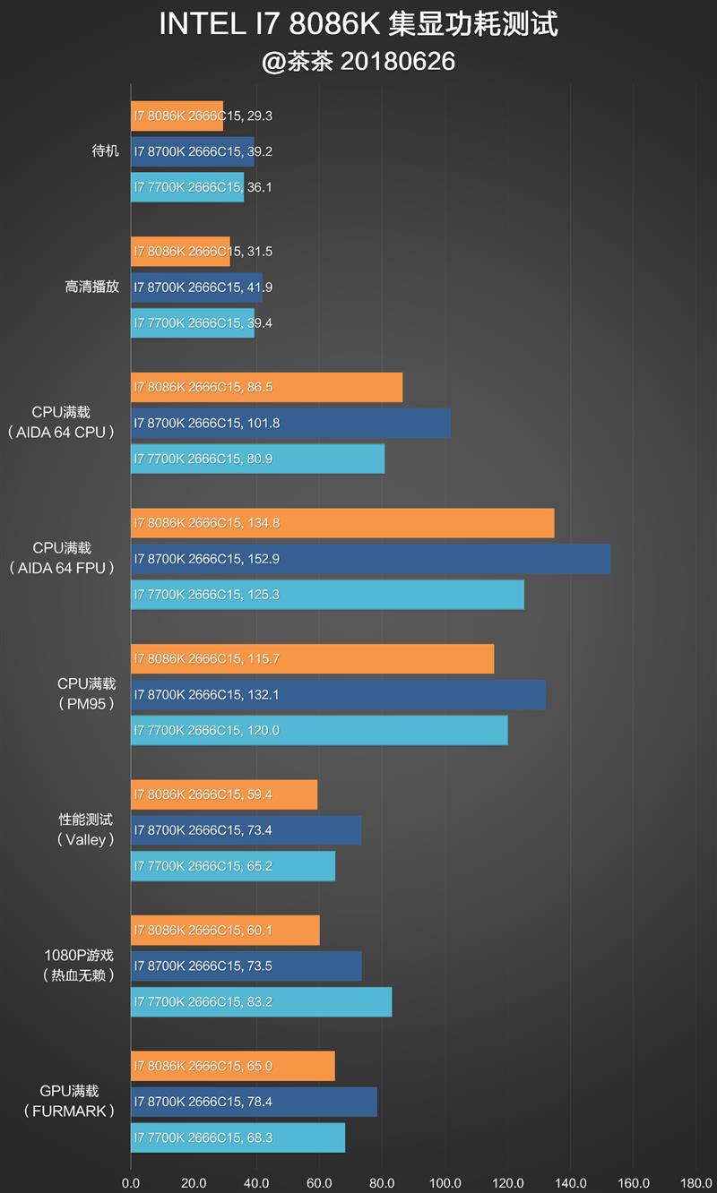 Intel 5GHz i7-8086K深度评测：体质加强版i7-8700K