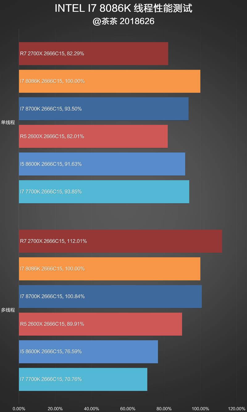 Intel 5GHz i7-8086K深度评测：体质加强版i7-8700K