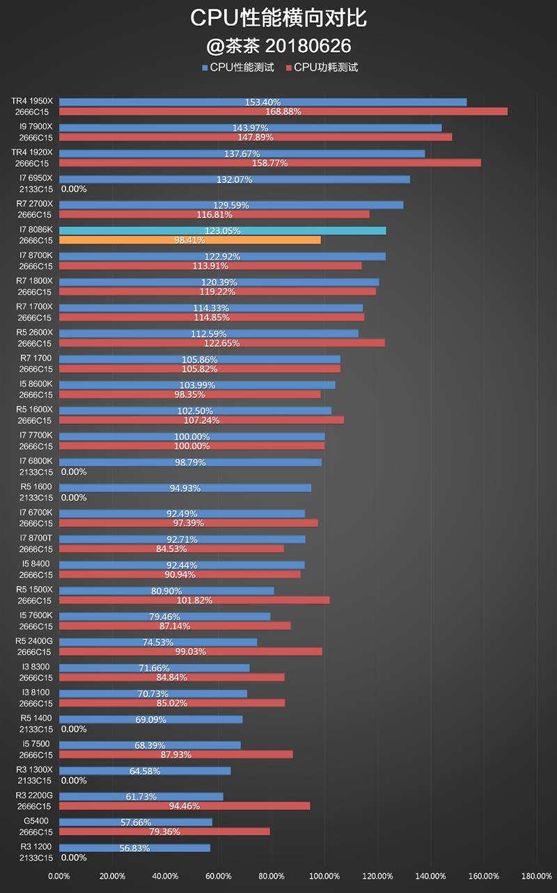 Intel 5GHz i7-8086K深度评测：体质加强版i7-8700K