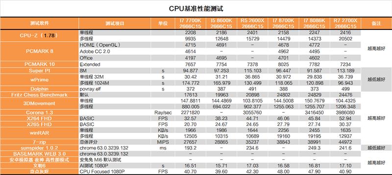 Intel 5GHz i7-8086K深度评测：体质加强版i7-8700K