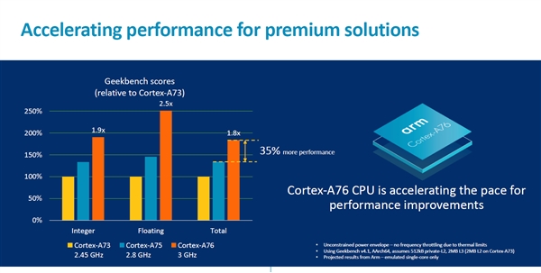 3GHz+！<a href='https://www.samsung.com/cn/' target='_blank'><u>三星</u></a>将基于5nm/7nm打造采用ARM A76架构的IP