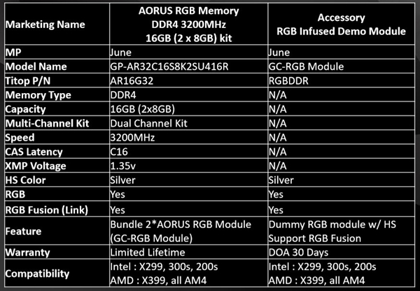 技嘉Aorus内存正式发布：首创独立RGB发光条