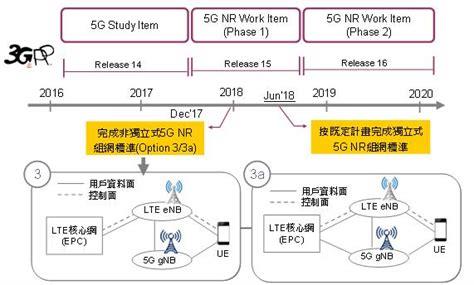 5G标准确立！是中国主导吗？这才是真相