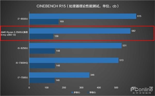 AMD锐龙处理器加持 惠普Envy x360 13变形本上手