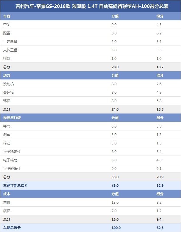 吉利汽车-帝豪GS-2018款 领潮版 1.4T 自动臻尚智联型AH-100得分总表