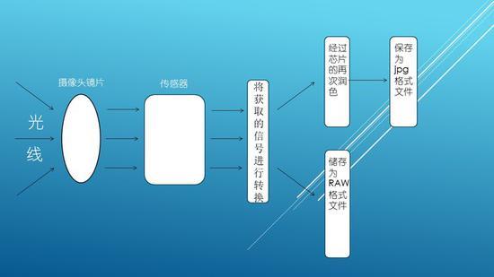 手机拍摄RAW格式 厂家噱头还是<a href='https://www.ivipi.com/pc/' target='_blank'><u>体验</u></a>提升？