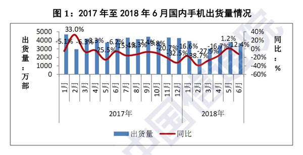 2018年上半年国内手机市场：出货量同比大跌12.4％