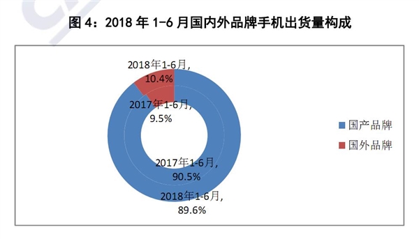 2018年上半年国内手机市场：出货量同比大跌12.4％