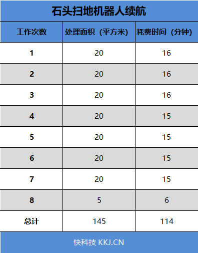 “内拉”专属 石头扫地机器人评测：扫拖一体 指哪扫哪