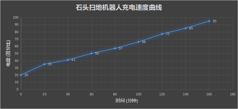 “内拉”专属 石头扫地机器人评测：扫拖一体 指哪扫哪