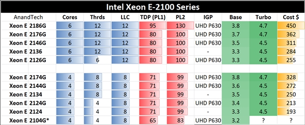 Xeon E3焕新！Intel发布Xeon E-2100处理器：面向台式工作站