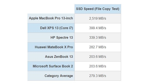 <a href='https://www.apple.com/cn/' target='_blank'><u>苹果</u></a>新MacBook Pro性能测试：SSD表现出色