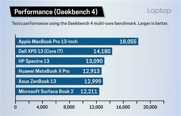 <a href='https://www.apple.com/cn/' target='_blank'><u>苹果</u></a>新MacBook Pro性能测试：SSD表现出色