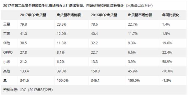 余承东5年期限将至 华为还能成功超越苹果吗？