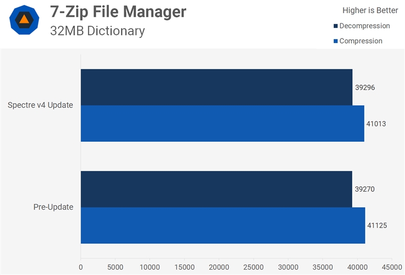 Intel i7-8700打幽灵漏洞V4补丁后性能变化测试：继续损失