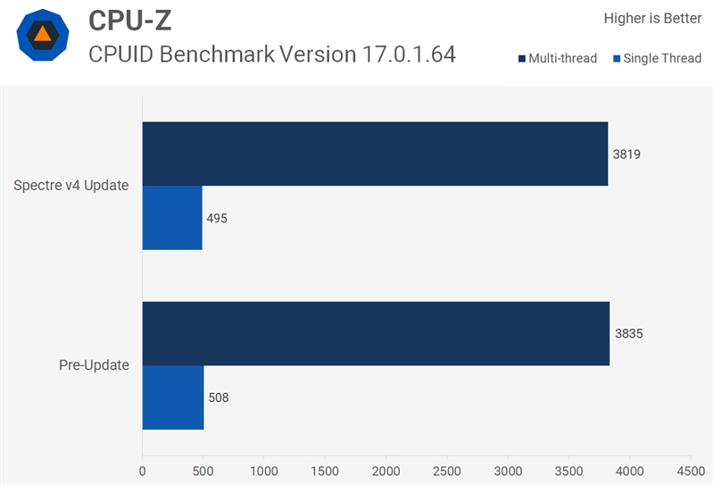 Intel i7-8700打幽灵漏洞V4补丁后性能变化测试：继续损失