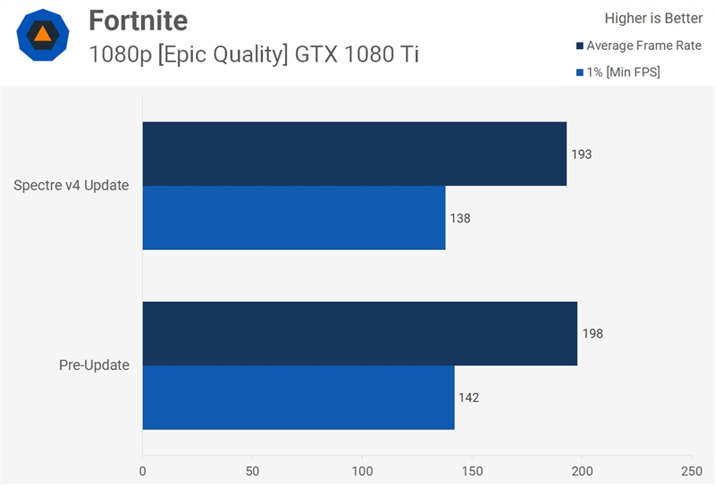 Intel i7-8700打幽灵漏洞V4补丁后性能变化测试：继续损失